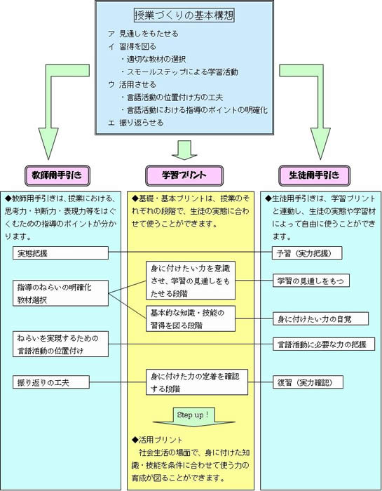 新学習指導要領のねらいに対応した授業 …